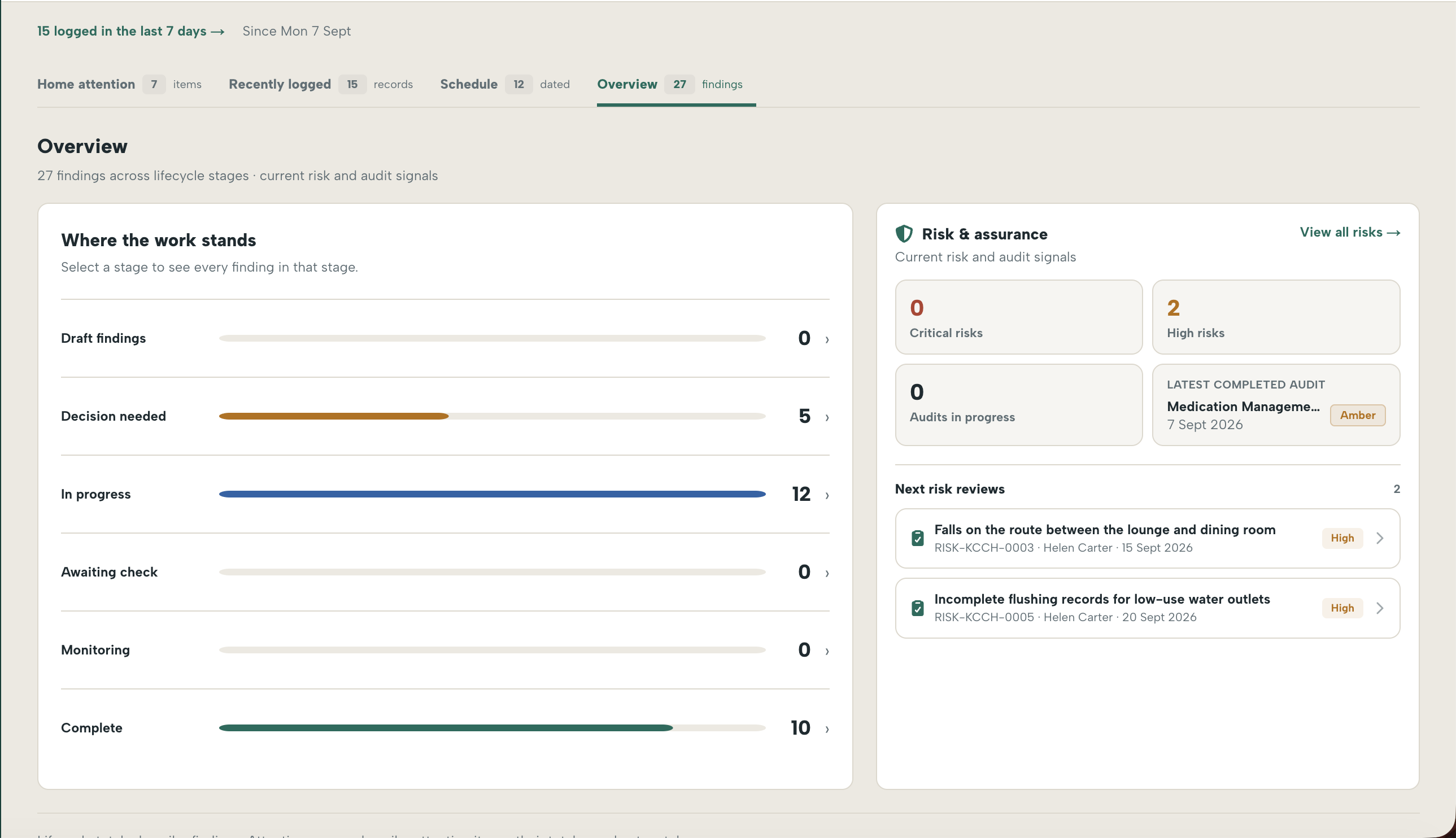 The Complivolve Overview showing findings by lifecycle stage, critical and high risks, audits in progress, the latest completed audit and upcoming risk reviews. Demonstration data.